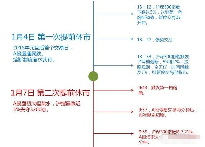 2016年A股熔断事件时间轴：4天4次熔断的关键节点