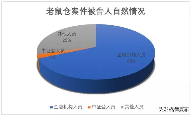 老鼠仓案件统计数据图表