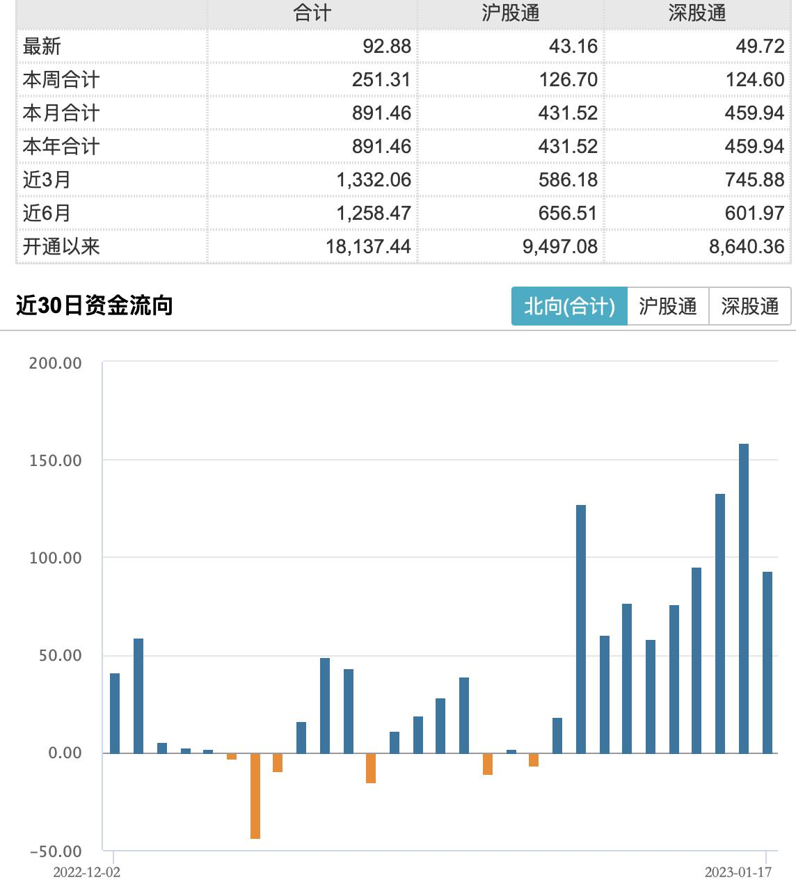 2022年北向资金流动图表