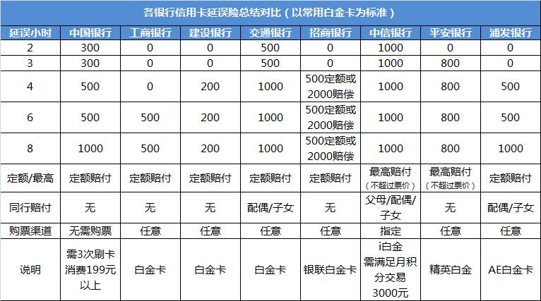 信用卡权益对比表格