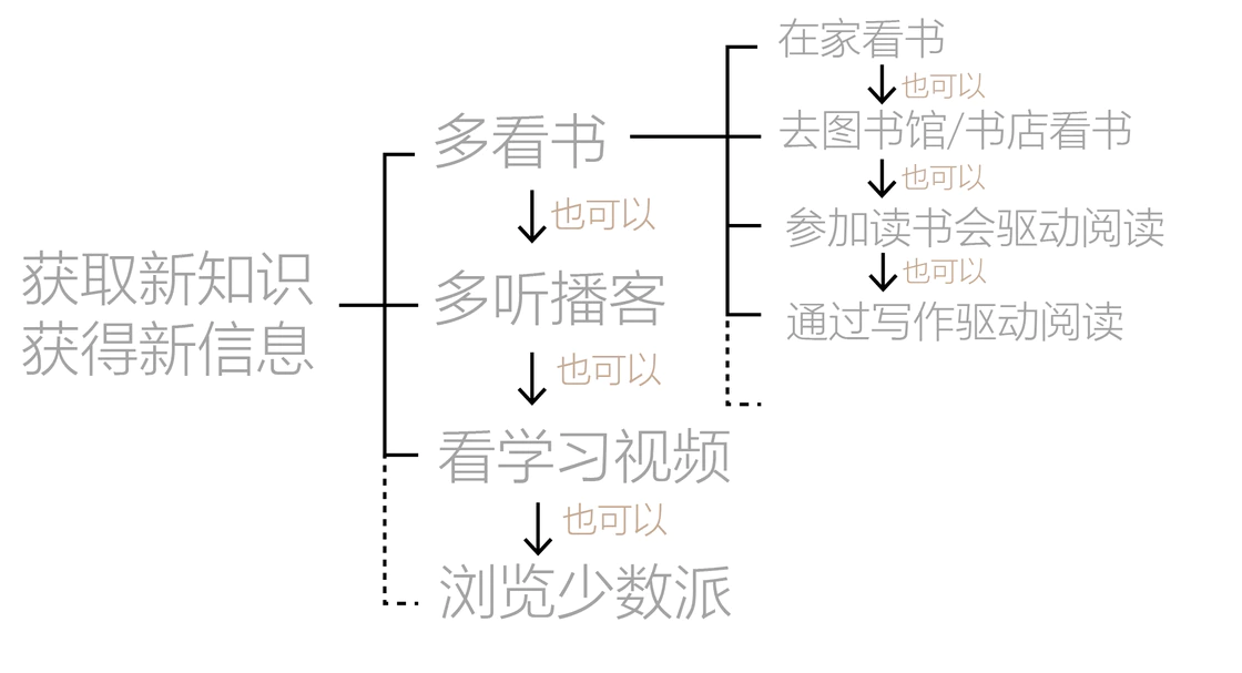 习惯养成 ABC:要如何克服内心的静摩擦力?