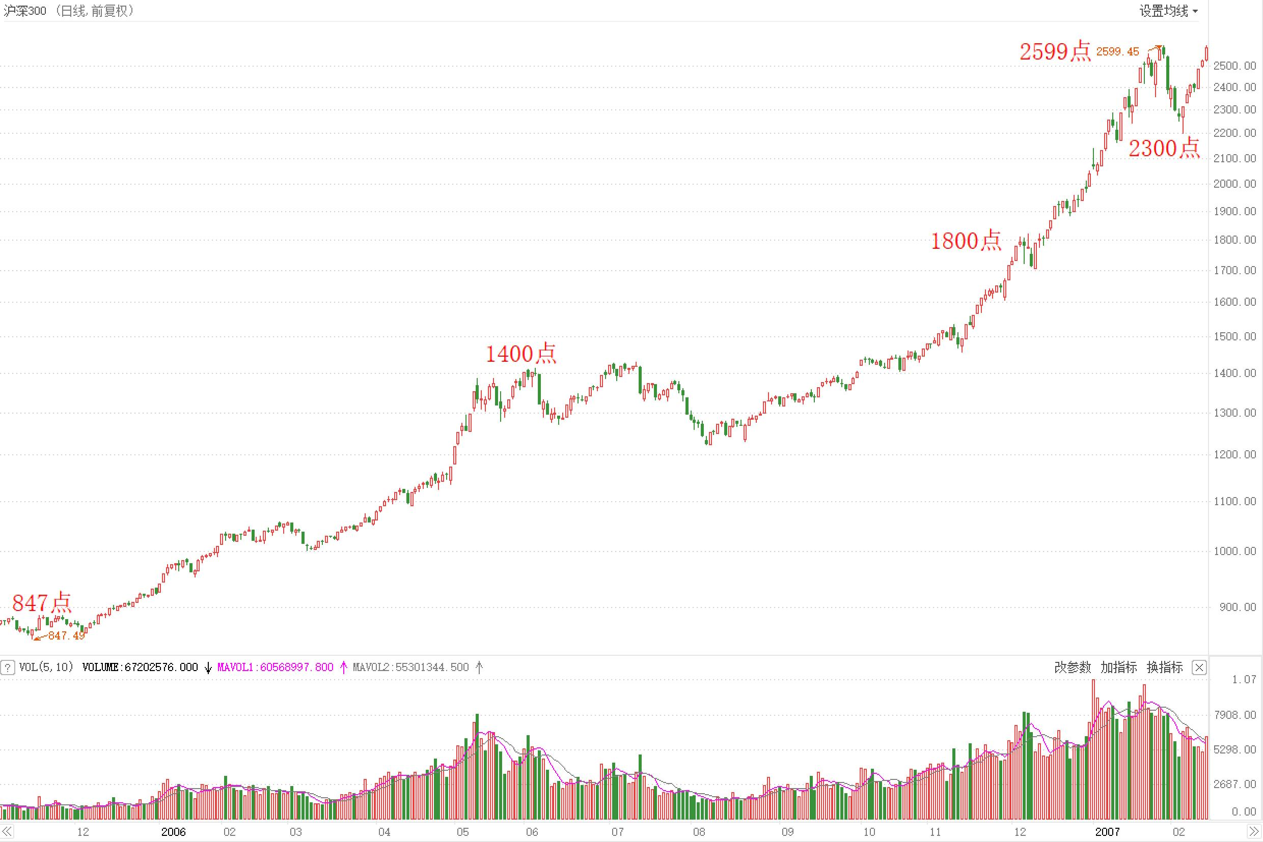 沪深300指数走势图