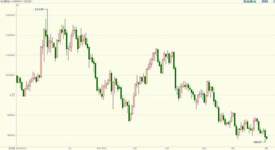 全球镍价走势图2024