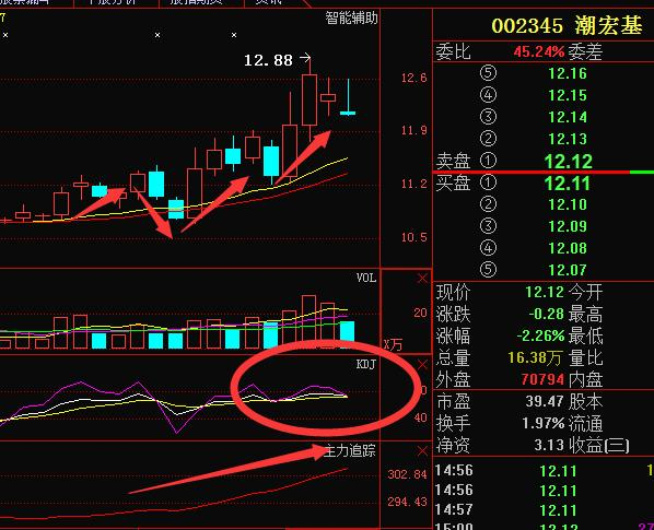 潮宏基 002345 日K线图