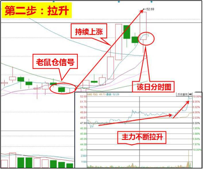 老鼠仓操作流程图