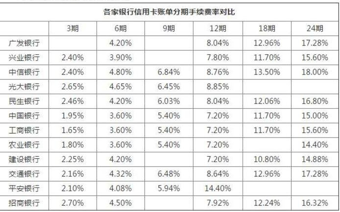 信用卡费率计算对比图