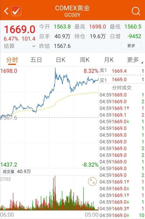 2008金融危机黄金价格走势