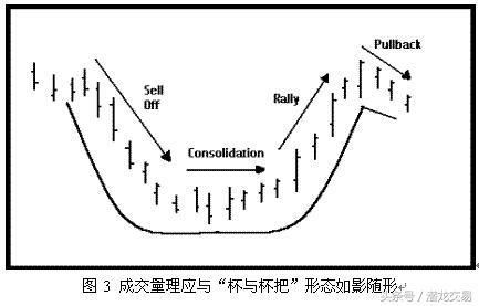 CANSLIM法则七要素图表
