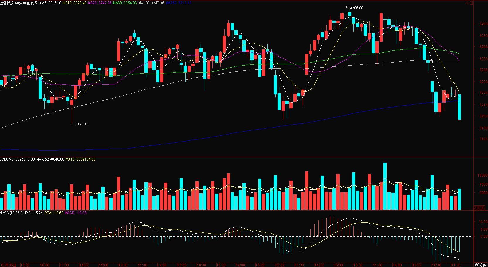 120日均线示意图