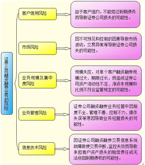 融资融券风险类型思维导图