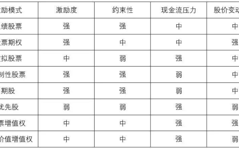 什么是股权激励？那些被股权激励坑过的血泪教训