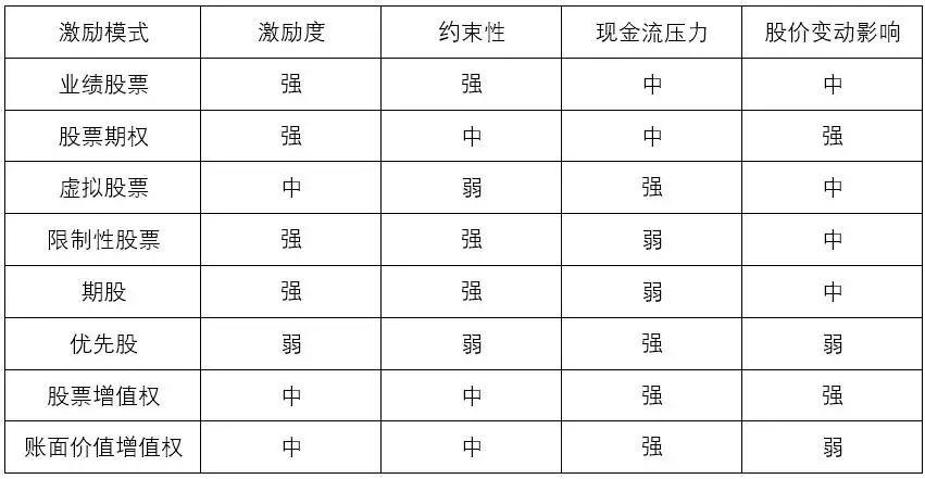 不同激励模式特性对比表