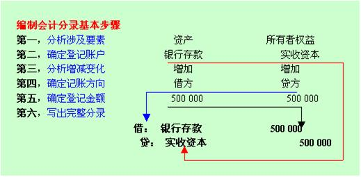 会计分录步骤示例