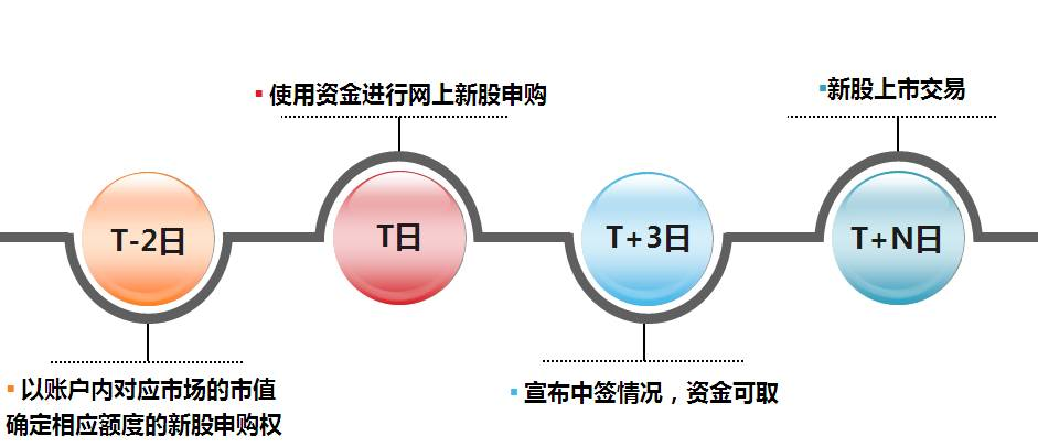 新股申购流程图