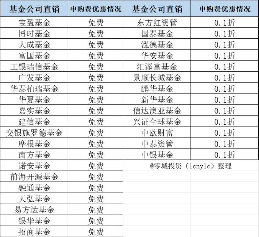 基金销售渠道费率对比