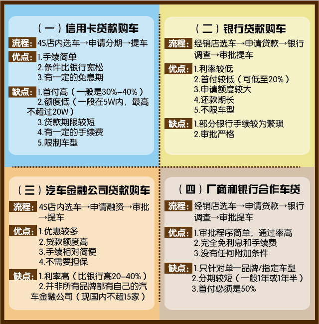 汽车金融方案对比