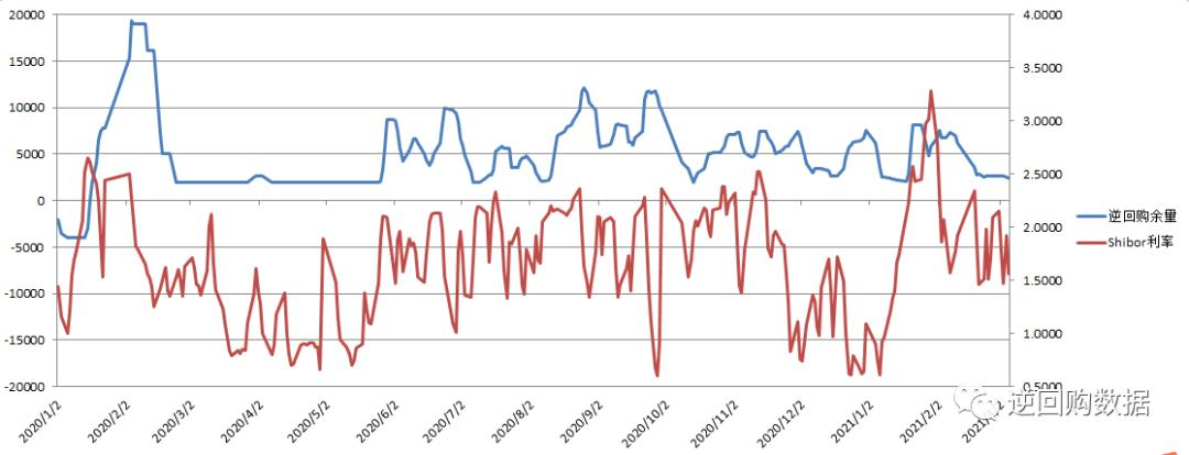2025年1月逆回购操作规模与期限分布