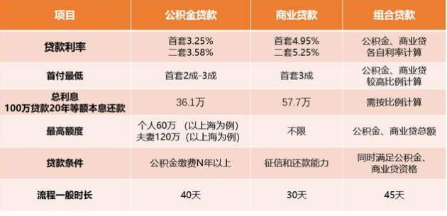 组合贷款对比