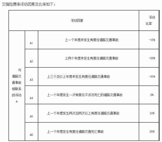 交强险费率浮动因素及比率