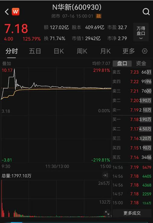 华电新能A股上市首日行情
