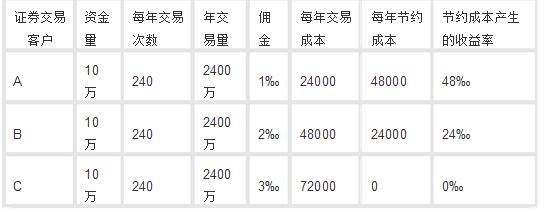 不同佣金水平成本对比
