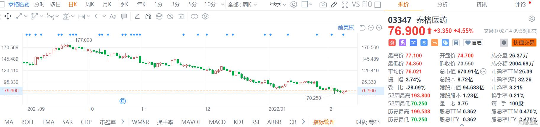 泰格医药股价走势