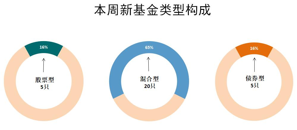 不同类型基金起投金额对比