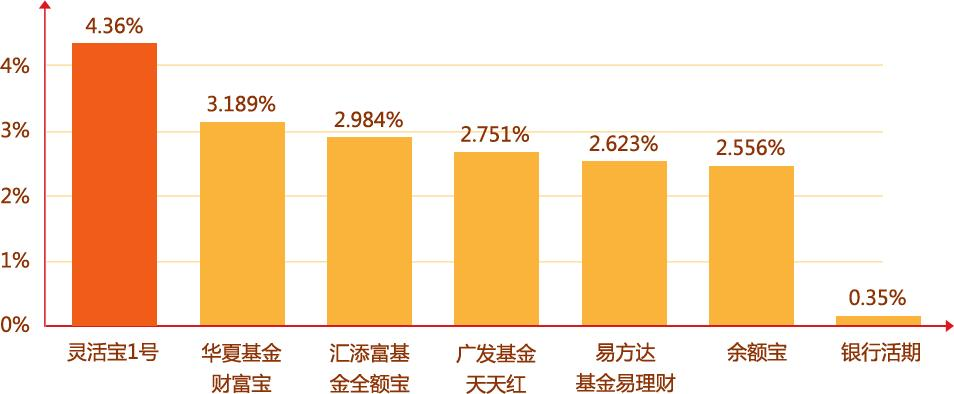 不同理财产品收益率对比