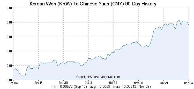 韩元兑人民币90天汇率走势（2025年9月-12月）