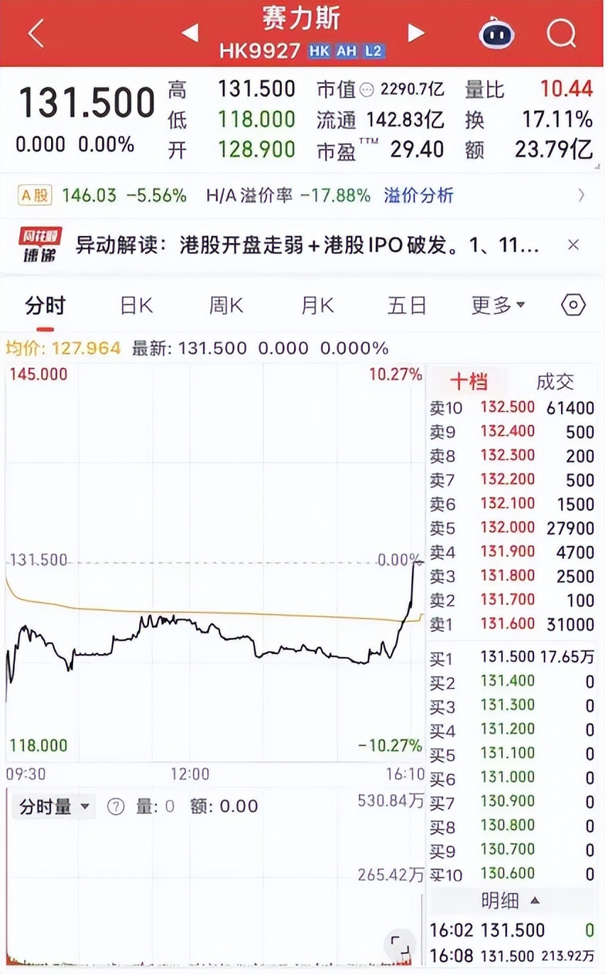 赛力斯港股分时图