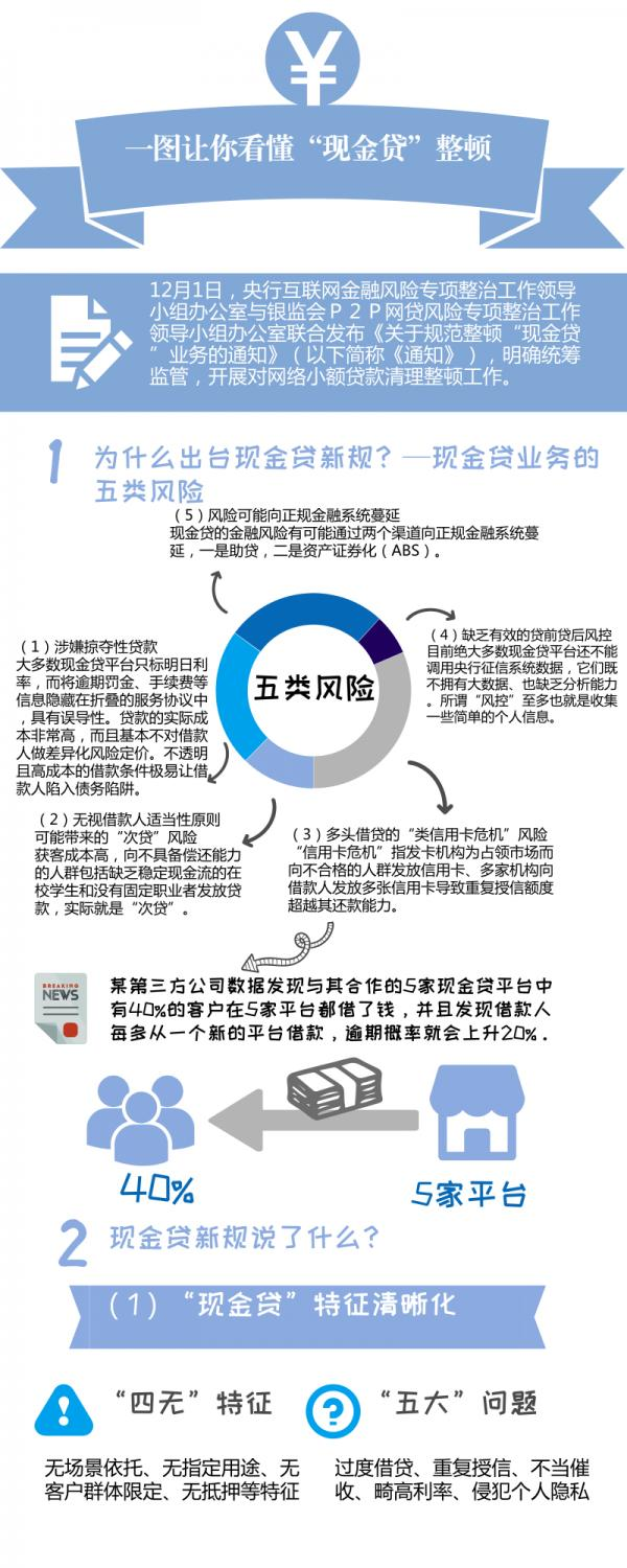 消费信贷监管政策图解