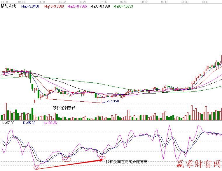 股票KDJ背离示意图