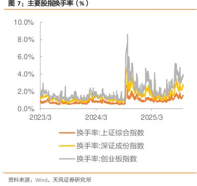 主要股指换手率（%）