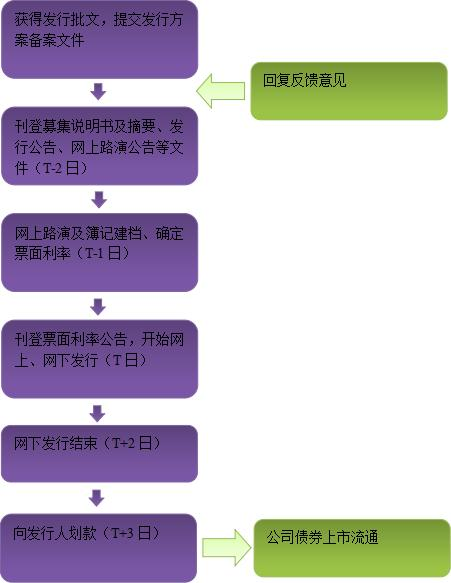 债券发行流程图