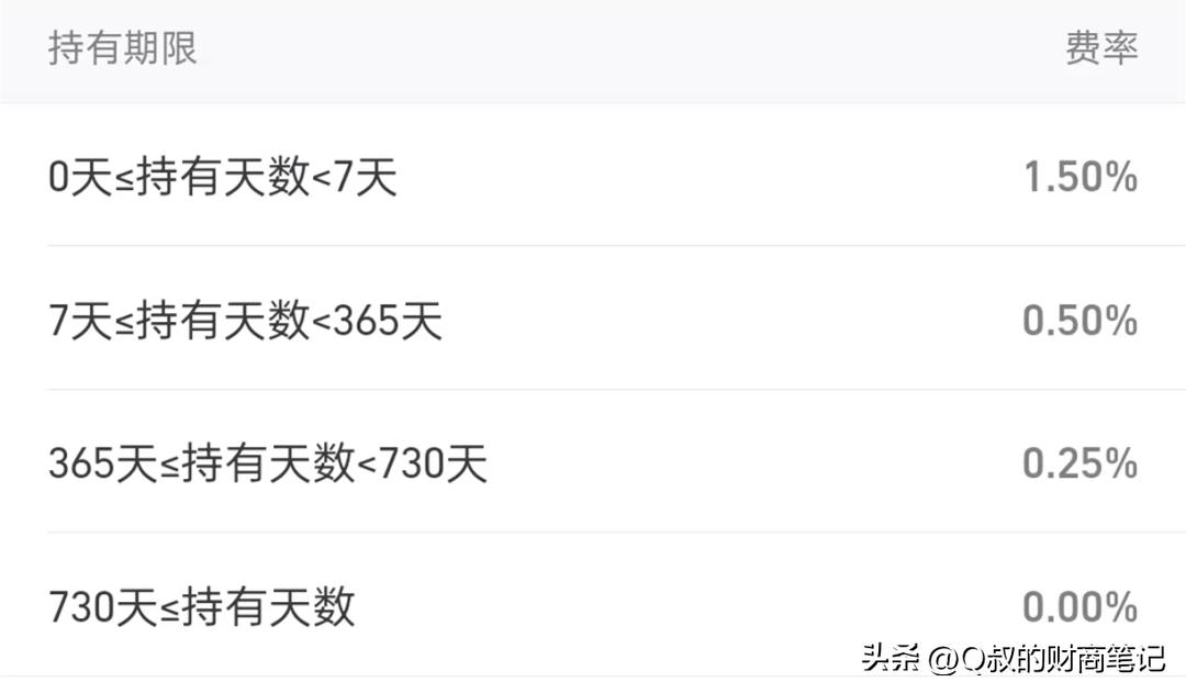 7天持有期基金赎回临界点