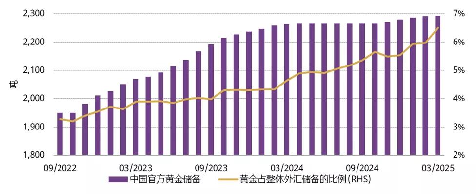 2025年中国黄金储备增长图
