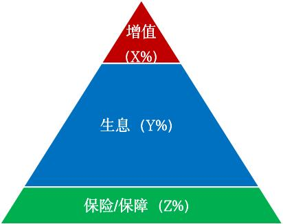 理财金字塔结构图