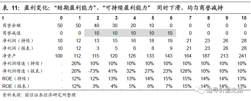 商誉减值利润影响图表