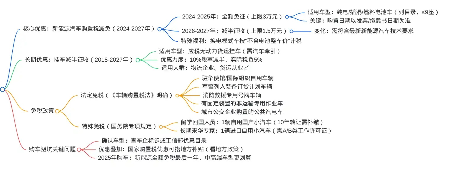 2025汽车购置税政策图解