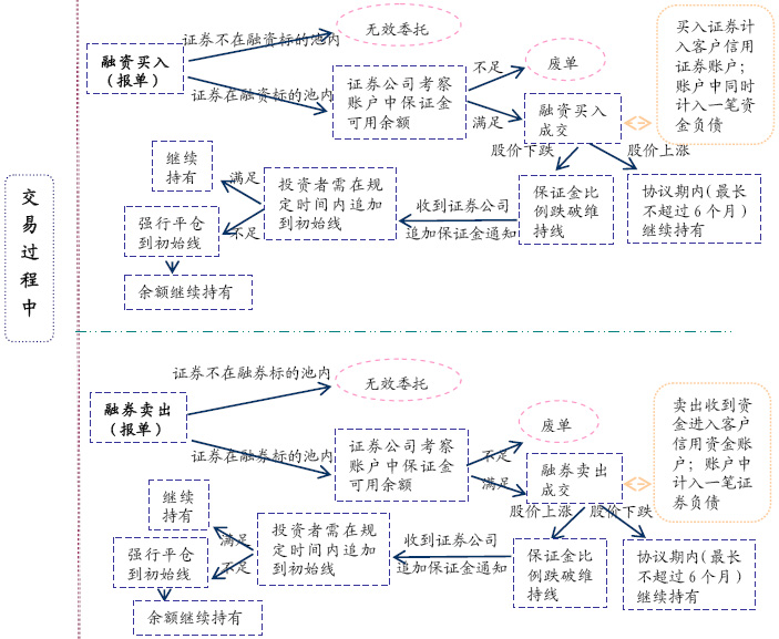 融资融券流程图