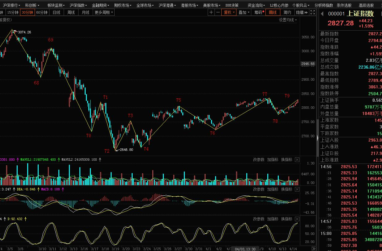 2020年疫情期间上证指数走势