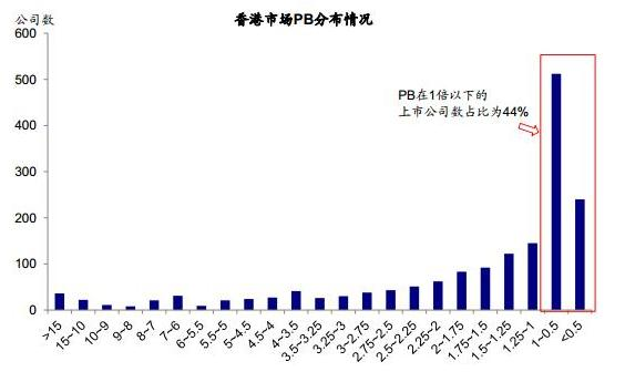 港股上市企业PB分布情况