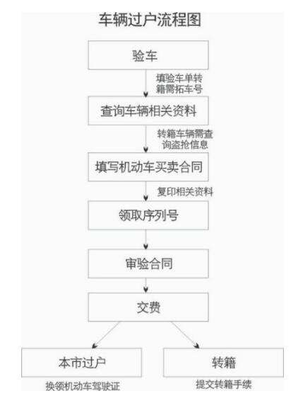 汽车过户材料清单示意图