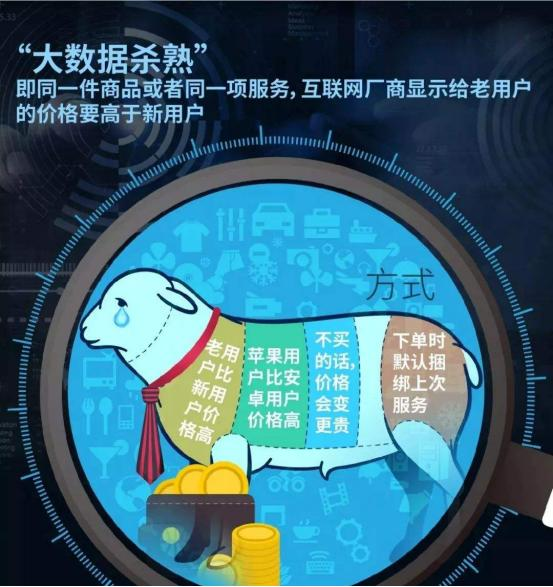 卡通风格漫画展示大数据杀熟的四种方式：老用户价格高、苹果用户价格高、多次浏览后涨价、默认捆绑服务