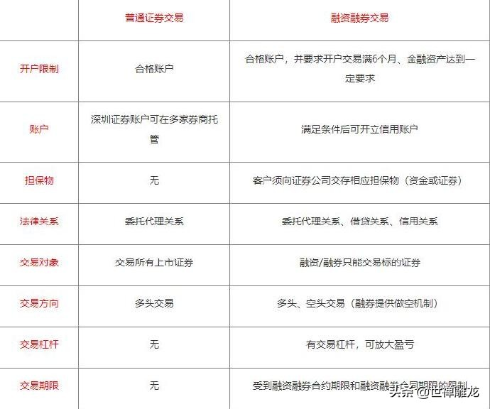 融资融券与普通交易对比