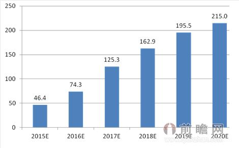 RCS市场规模预测