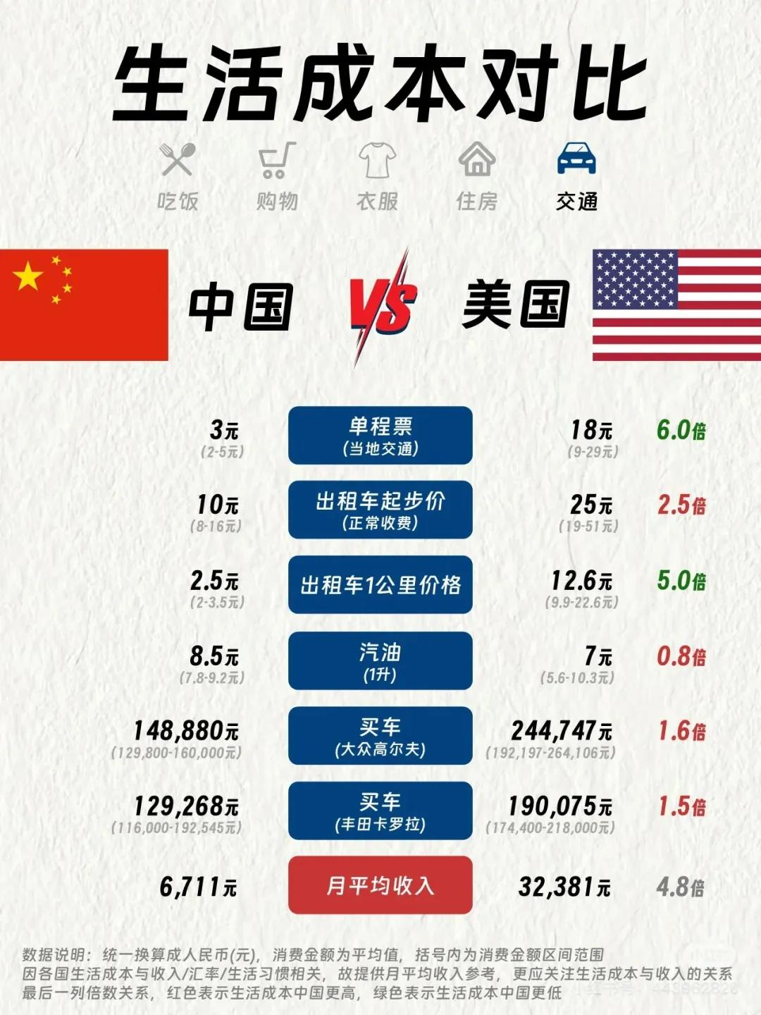 3000元人民币生活成本对比