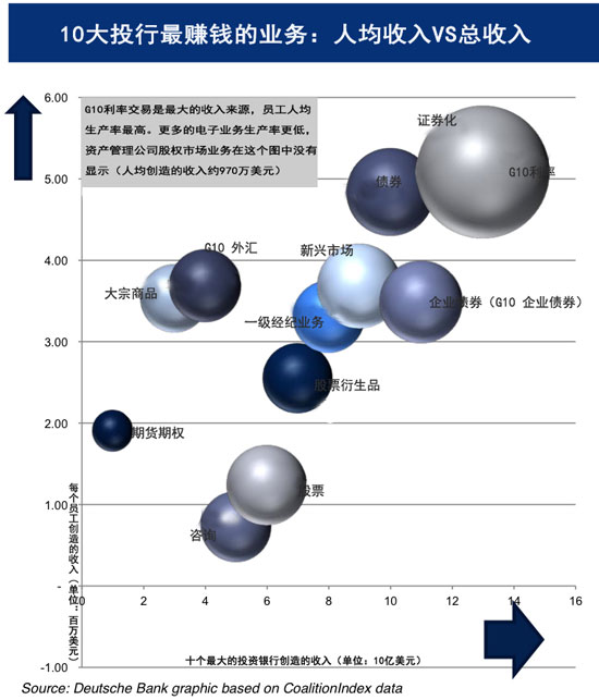 10大投行最赚钱的业务