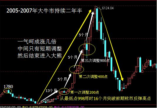 2007年6124点历史K线