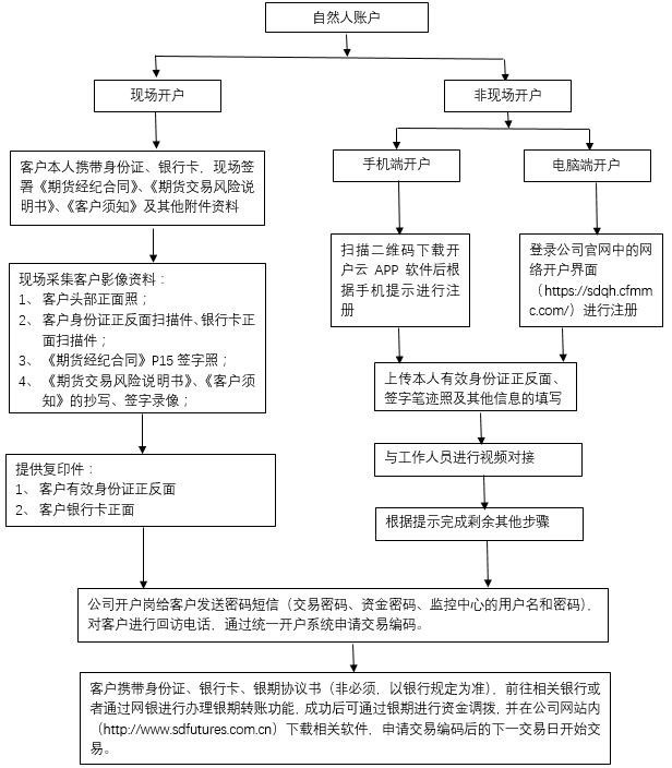 自然人期货开户流程图
